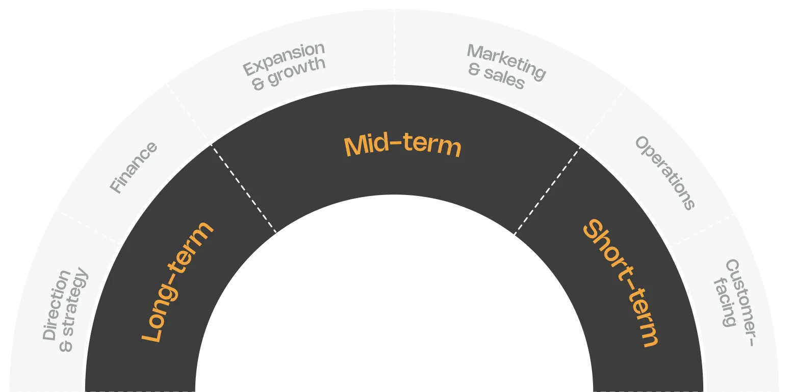 Short-term (operations, customer-facing), mid-term (marketing & sales, expansion & growth) and long-term (finance, direction & strategy) impact